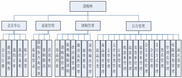 團(tuán)購(gòu)網(wǎng)站解決方案 團(tuán)購(gòu)網(wǎng)站解決方案