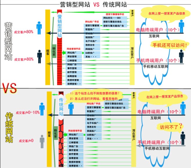 營(yíng)銷型網(wǎng)站解決方案 營(yíng)銷型網(wǎng)站解決方案